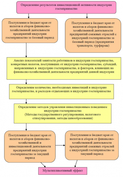 Инвестиции в индустрию гостеприимства: стоит ли рисковать?