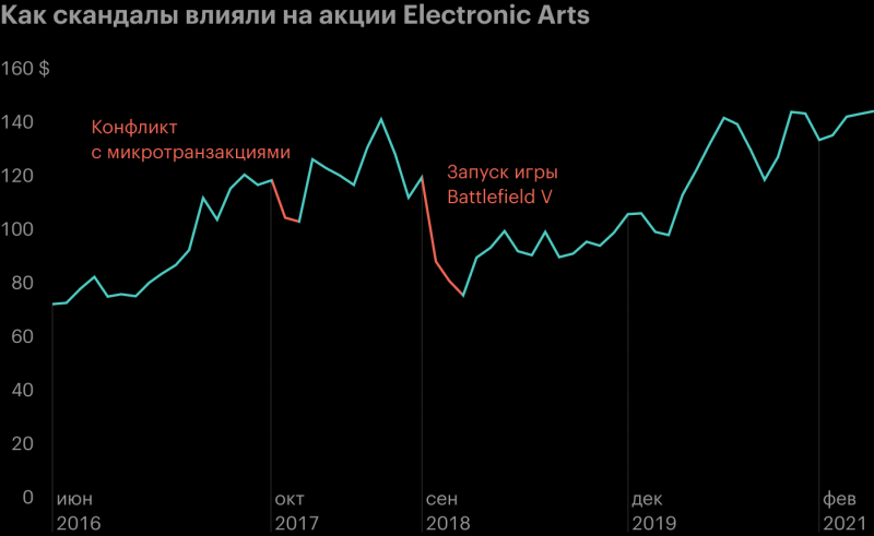 Инвестиции в индустрию компьютерных игр: высокие риски и высокие прибыли