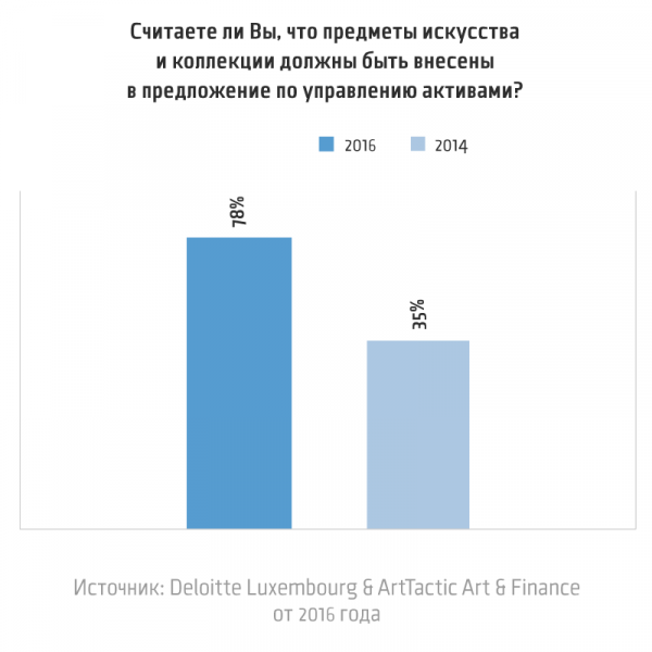 Инвестиции в искусство: для избранных или для всех?