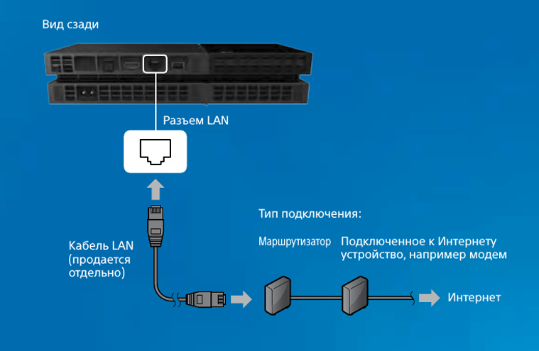 Как подключить игровую консоль к роутеру